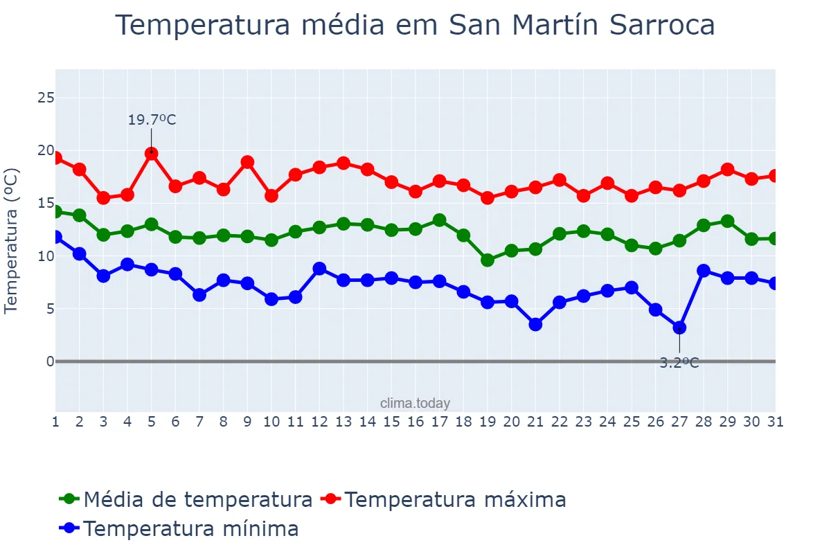 Temperatura em marco em San Martín Sarroca, Catalonia, ES