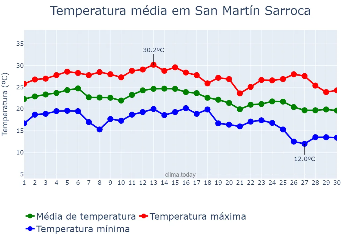 Temperatura em setembro em San Martín Sarroca, Catalonia, ES