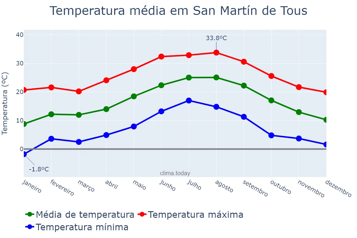 Temperatura anual em San Martín de Tous, Catalonia, ES