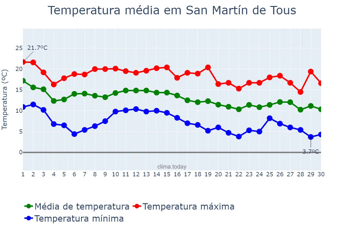 Temperatura em novembro em San Martín de Tous, Catalonia, ES