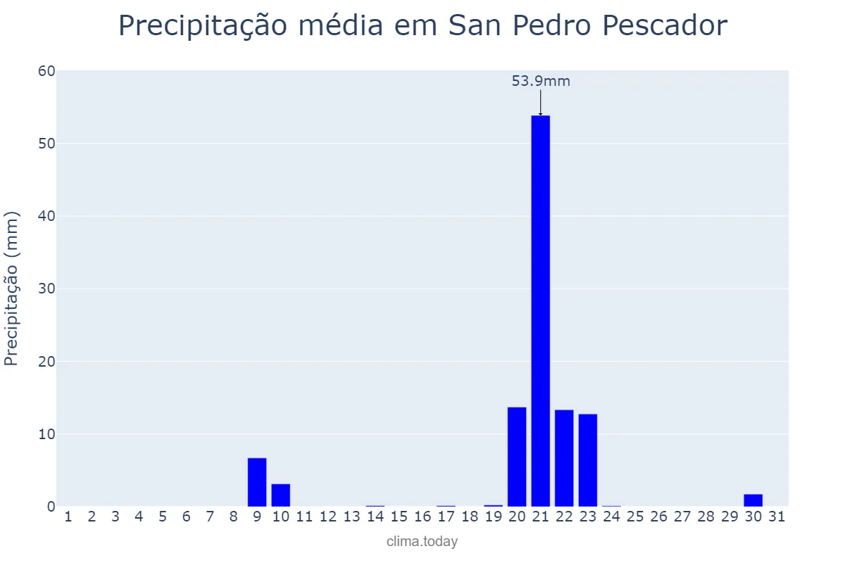 Precipitação em janeiro em San Pedro Pescador, Catalonia, ES
