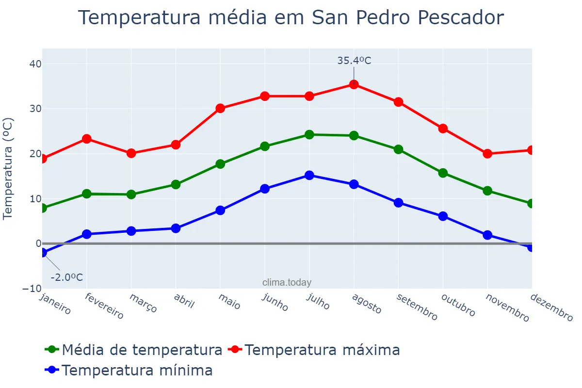 Temperatura anual em San Pedro Pescador, Catalonia, ES