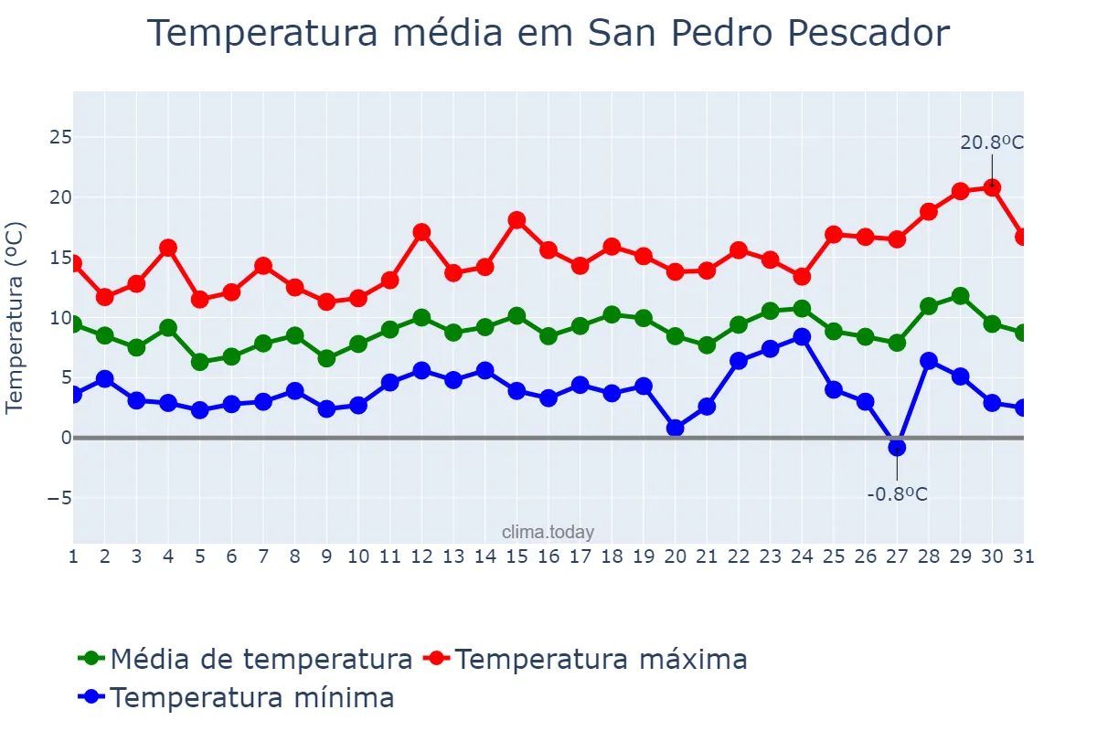 Temperatura em dezembro em San Pedro Pescador, Catalonia, ES