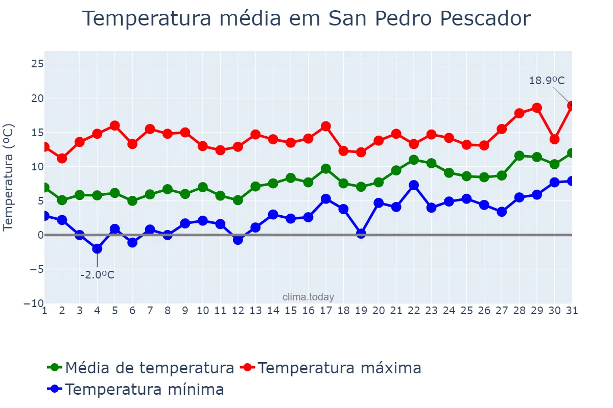 Temperatura em janeiro em San Pedro Pescador, Catalonia, ES