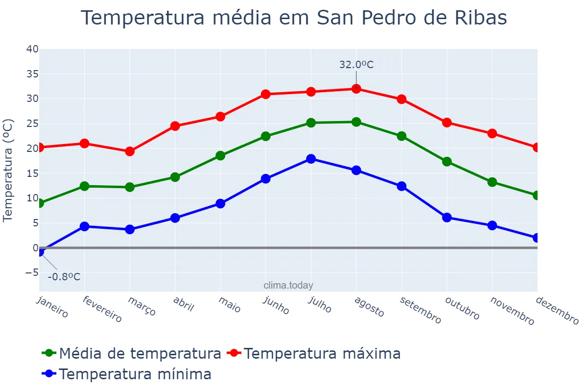 Temperatura anual em San Pedro de Ribas, Catalonia, ES