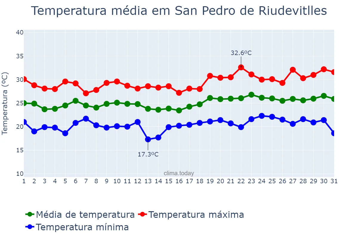 Temperatura em julho em San Pedro de Riudevitlles, Catalonia, ES