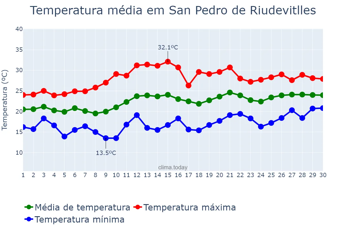 Temperatura em junho em San Pedro de Riudevitlles, Catalonia, ES
