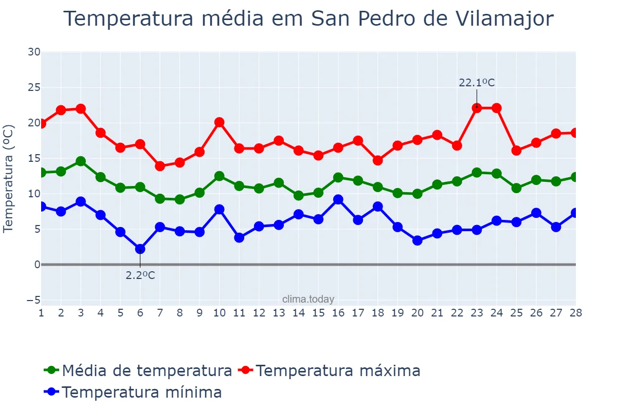 Temperatura em fevereiro em San Pedro de Vilamajor, Catalonia, ES