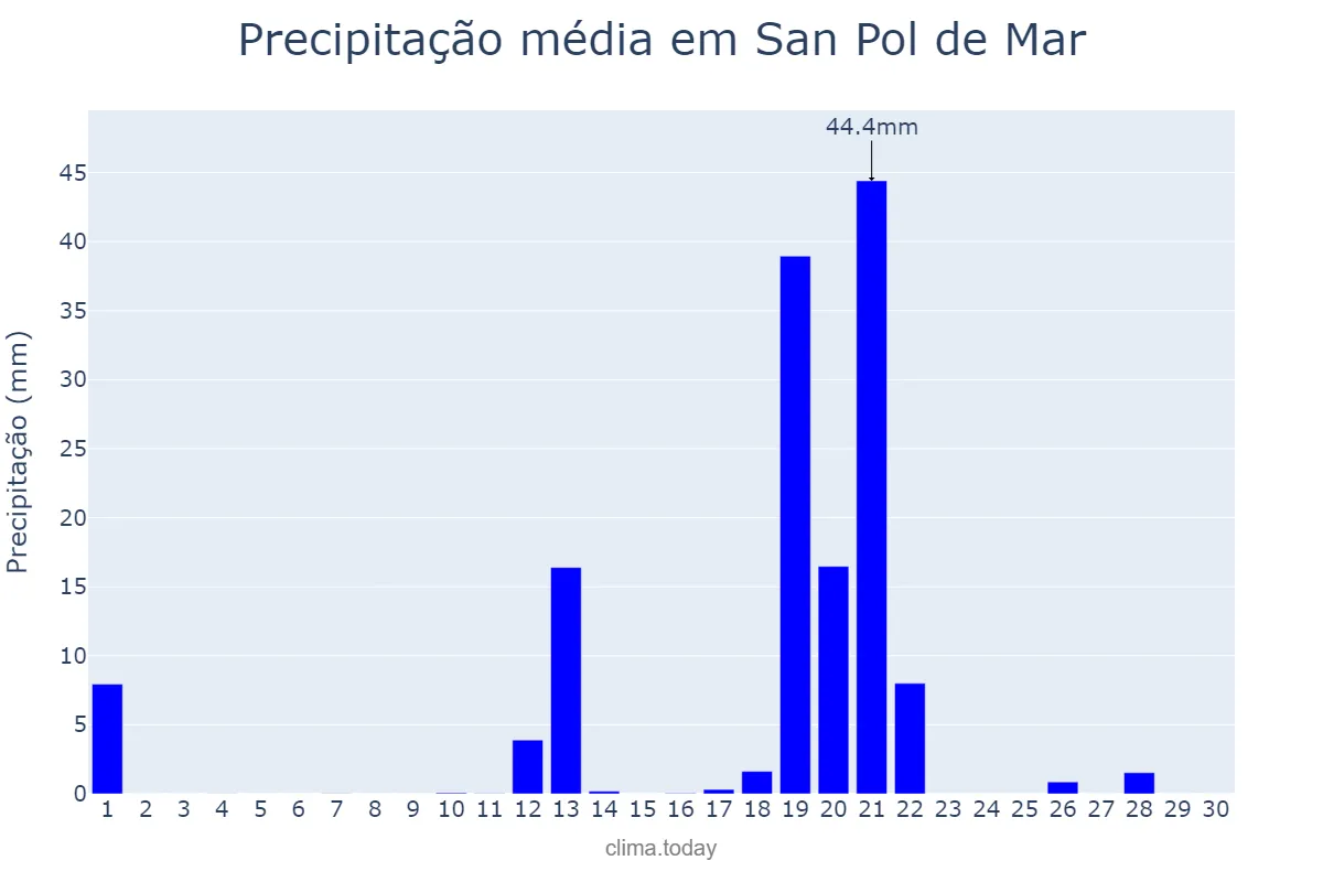 Precipitação em abril em San Pol de Mar, Catalonia, ES