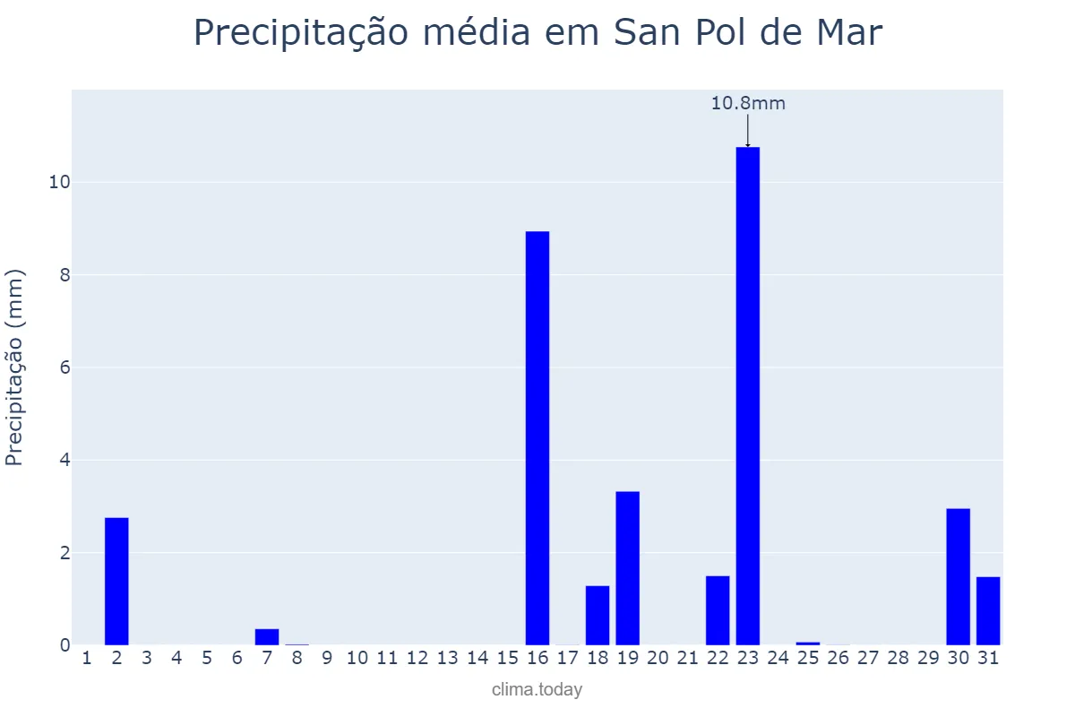 Precipitação em marco em San Pol de Mar, Catalonia, ES