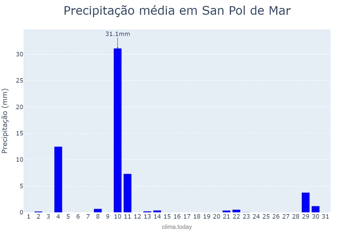 Precipitação em outubro em San Pol de Mar, Catalonia, ES