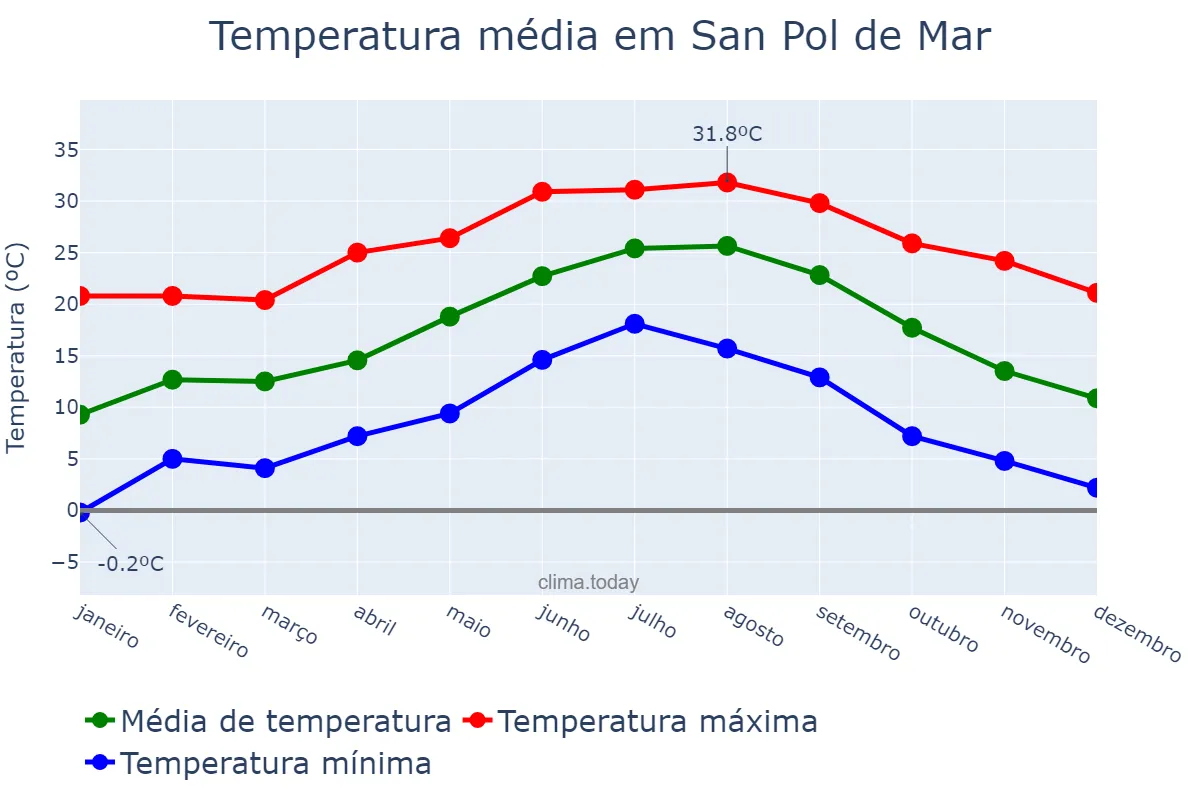 Temperatura anual em San Pol de Mar, Catalonia, ES
