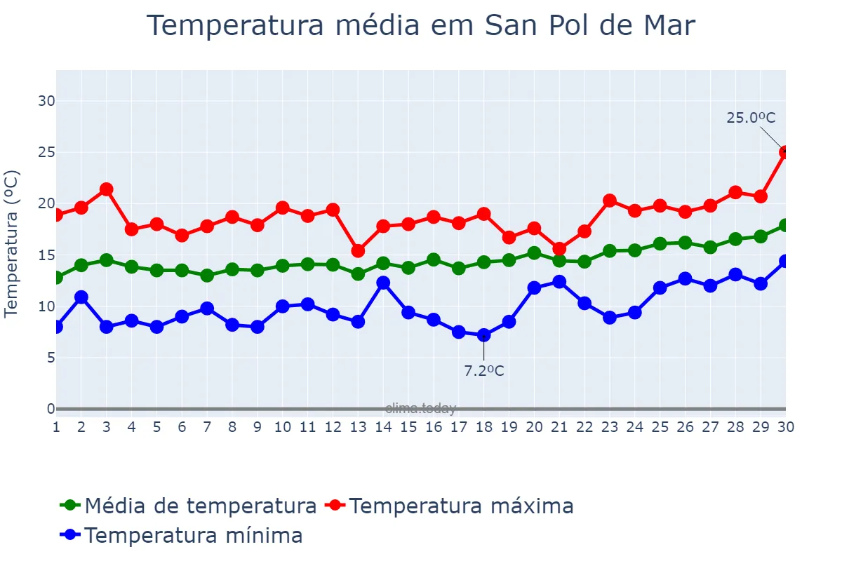 Temperatura em abril em San Pol de Mar, Catalonia, ES