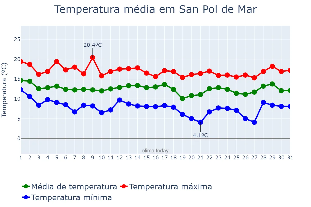 Temperatura em marco em San Pol de Mar, Catalonia, ES