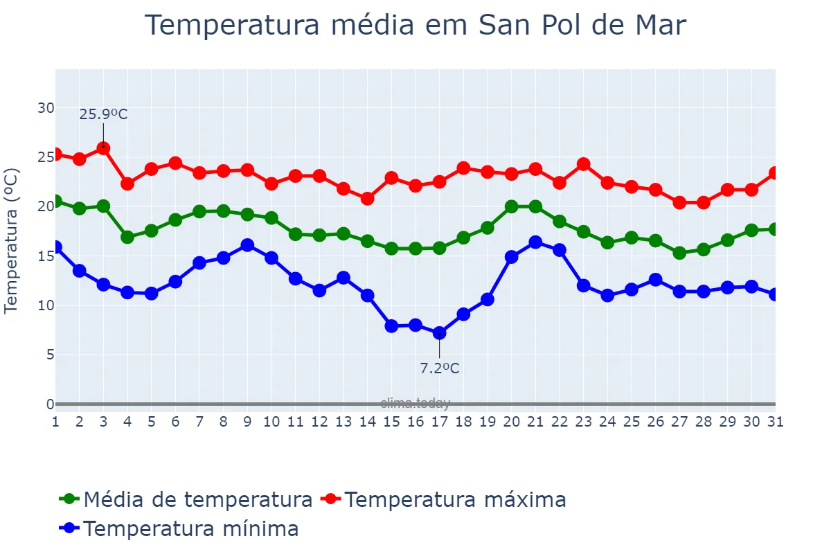 Temperatura em outubro em San Pol de Mar, Catalonia, ES