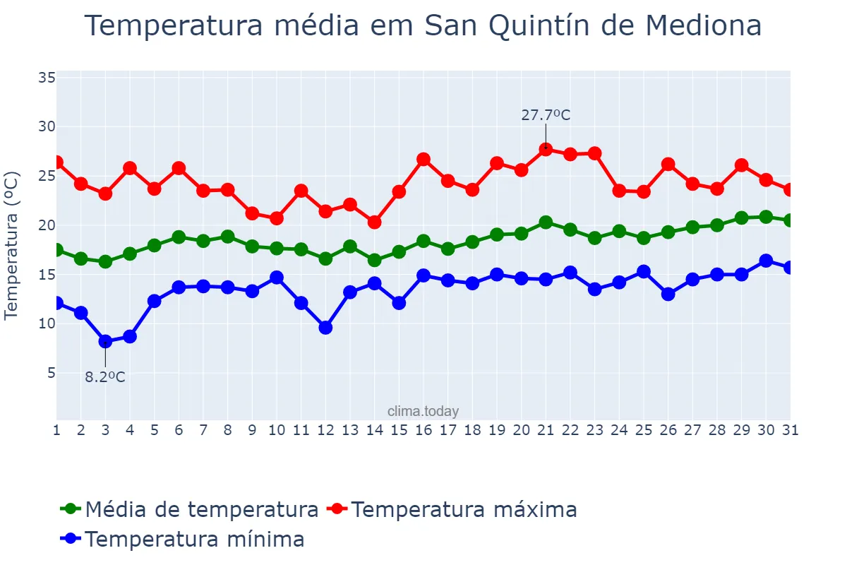 Temperatura em maio em San Quintín de Mediona, Catalonia, ES