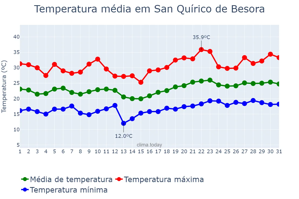 Temperatura em julho em San Quírico de Besora, Catalonia, ES