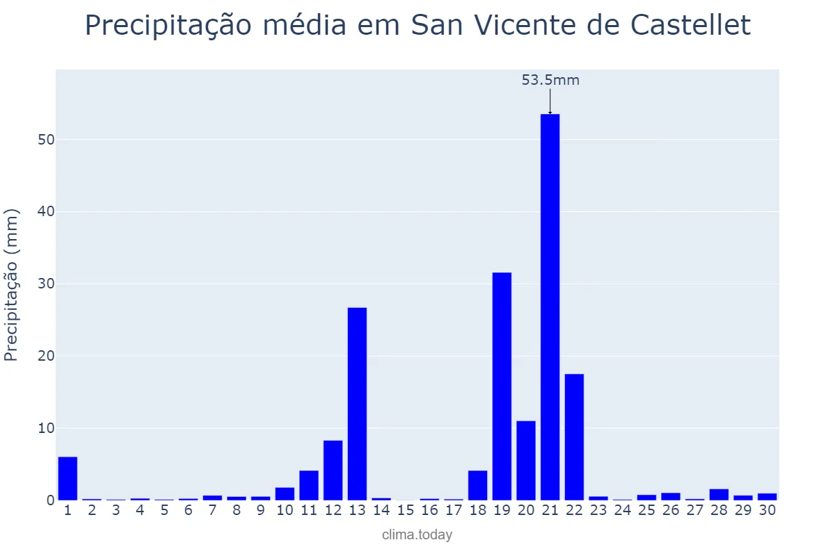 Precipitação em abril em San Vicente de Castellet, Catalonia, ES