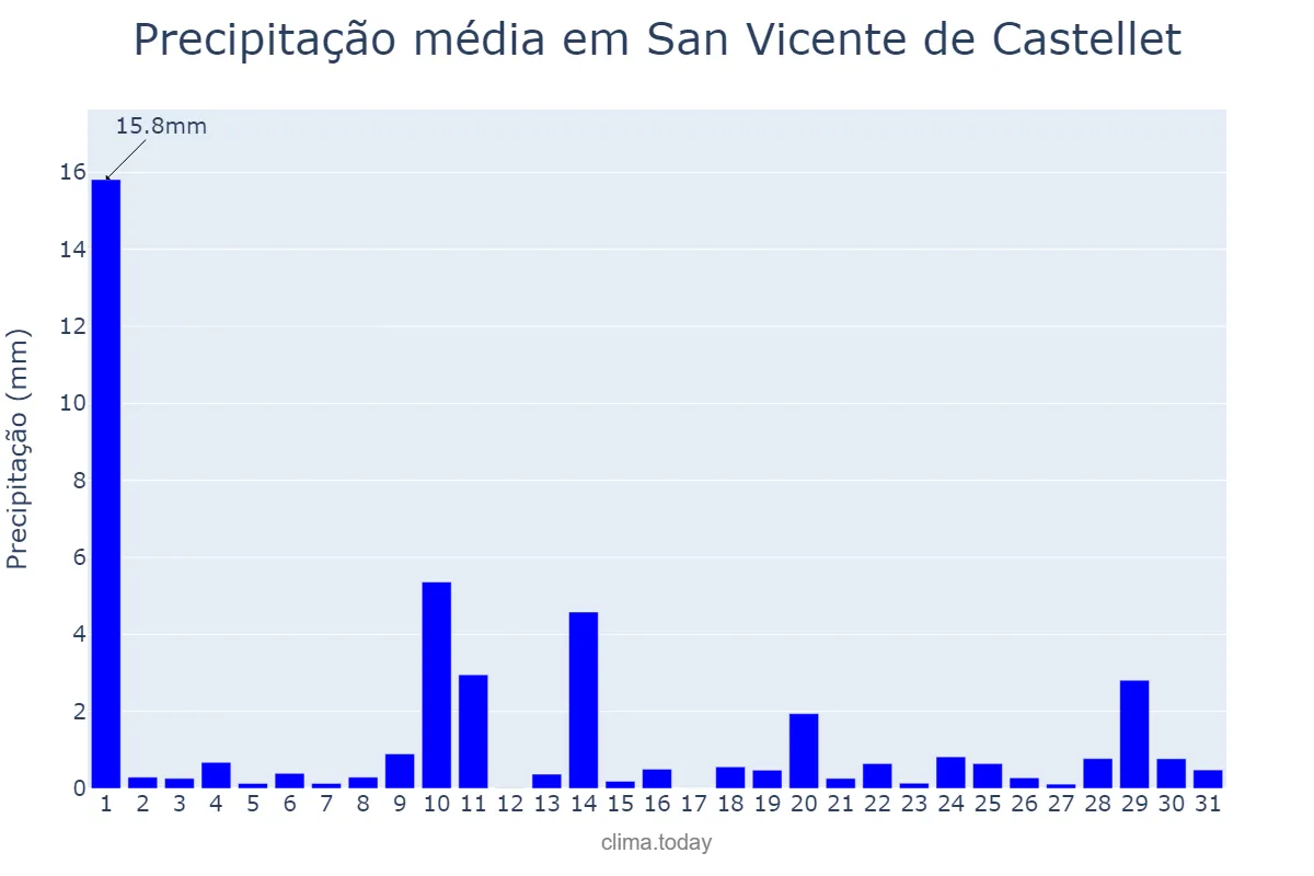 Precipitação em maio em San Vicente de Castellet, Catalonia, ES