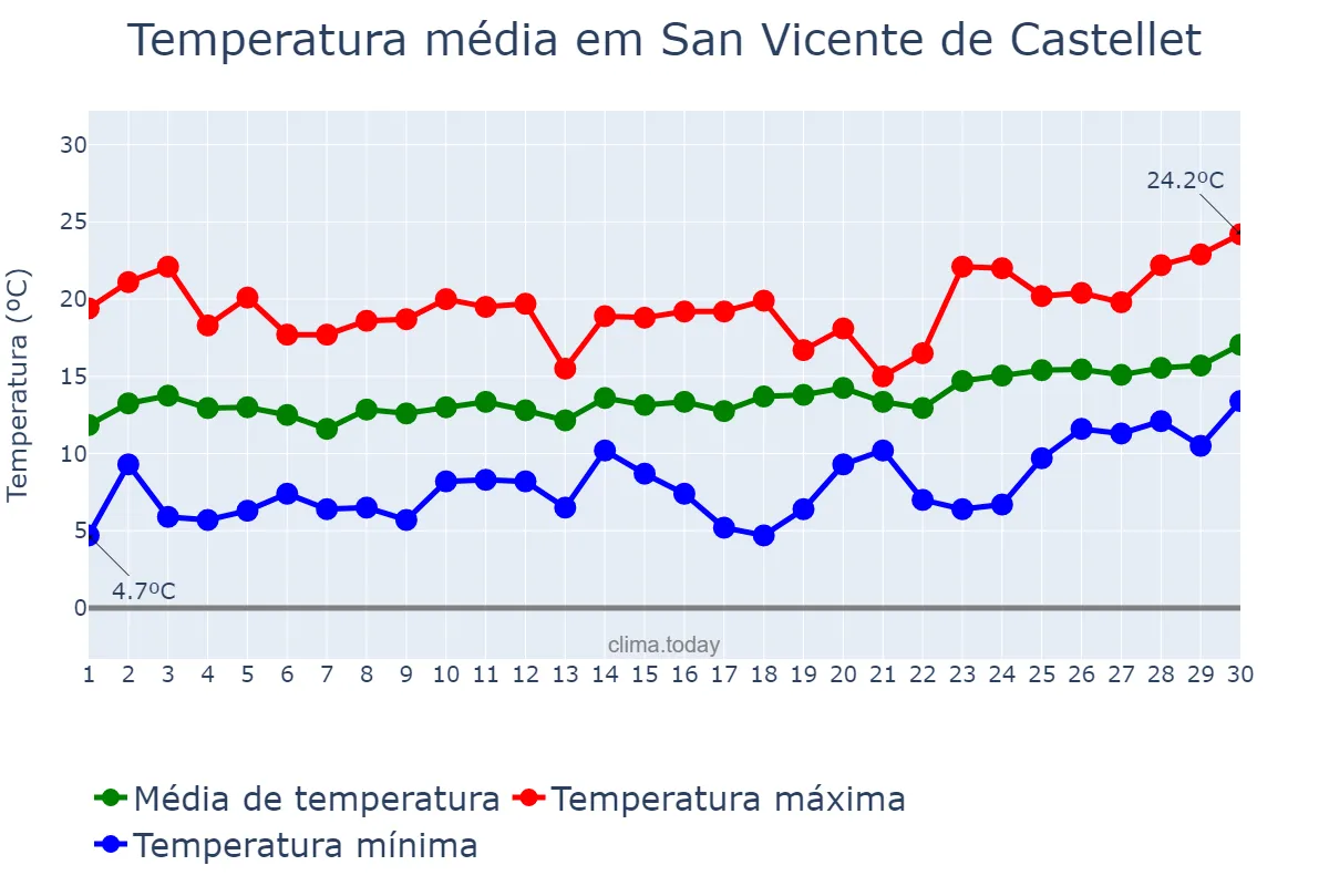 Temperatura em abril em San Vicente de Castellet, Catalonia, ES