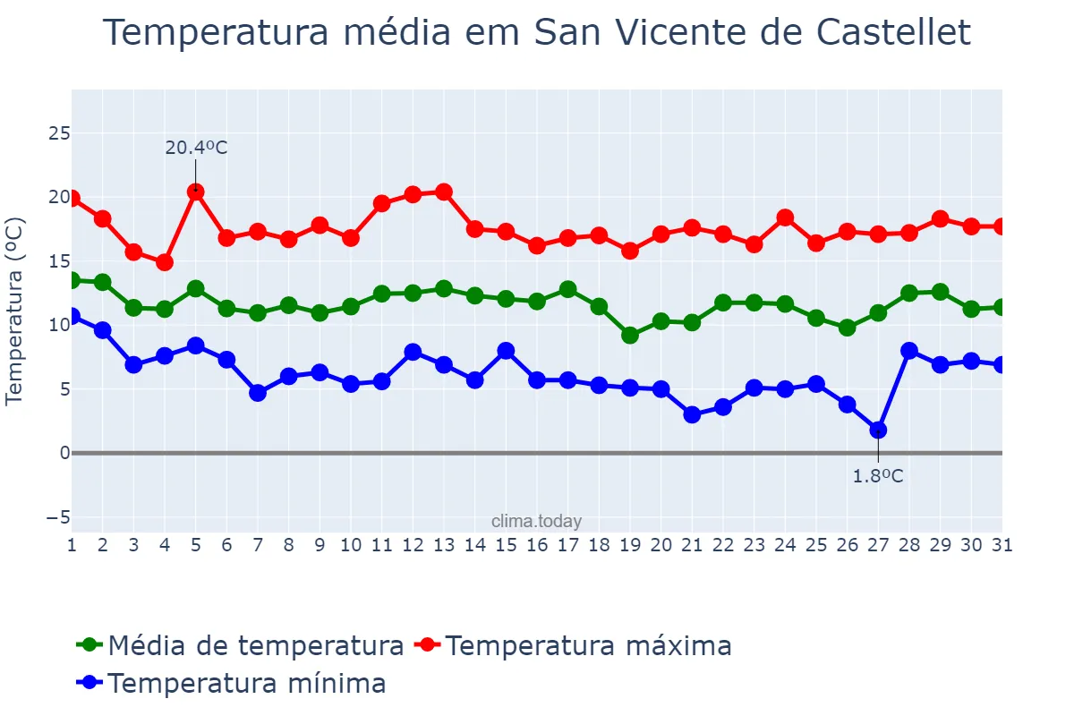Temperatura em marco em San Vicente de Castellet, Catalonia, ES