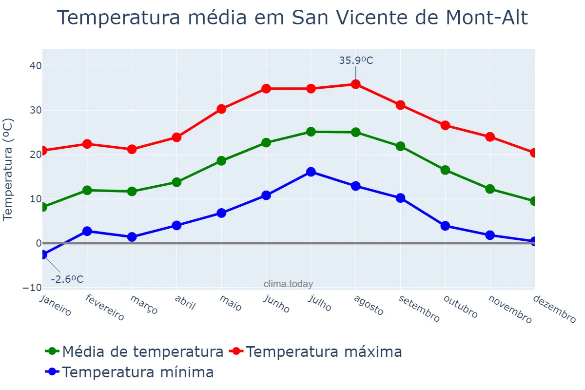 Temperatura anual em San Vicente de Mont-Alt, Catalonia, ES