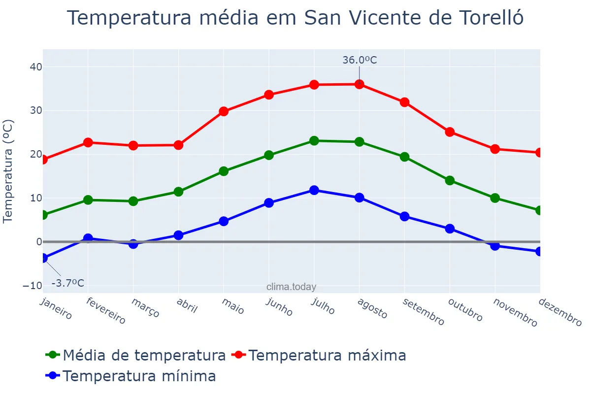 Temperatura anual em San Vicente de Torelló, Catalonia, ES