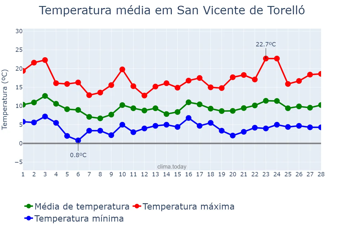Temperatura em fevereiro em San Vicente de Torelló, Catalonia, ES