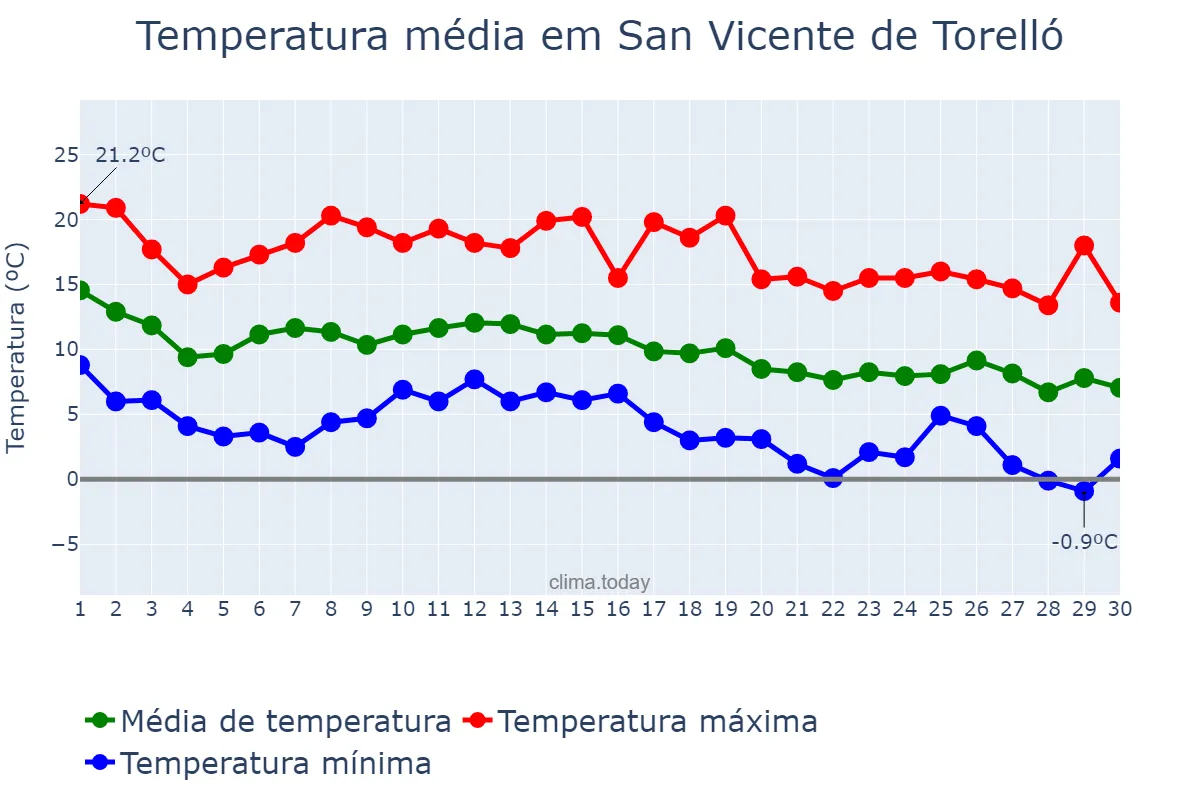 Temperatura em novembro em San Vicente de Torelló, Catalonia, ES