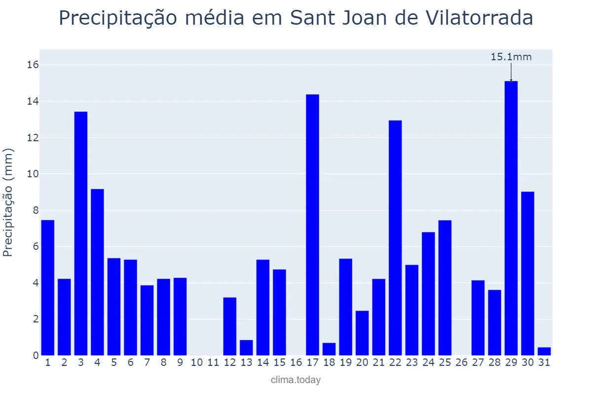 Precipitação em agosto em Sant Joan de Vilatorrada, Catalonia, ES
