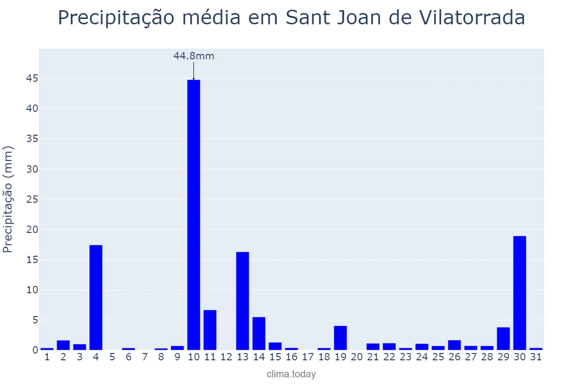 Precipitação em outubro em Sant Joan de Vilatorrada, Catalonia, ES