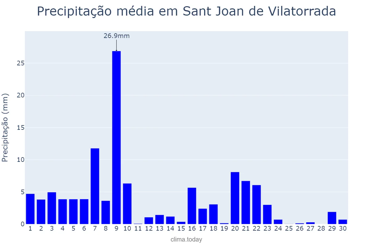 Precipitação em setembro em Sant Joan de Vilatorrada, Catalonia, ES