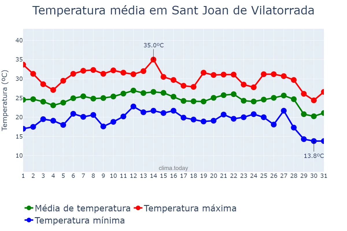Temperatura em agosto em Sant Joan de Vilatorrada, Catalonia, ES