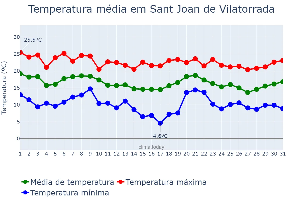 Temperatura em outubro em Sant Joan de Vilatorrada, Catalonia, ES