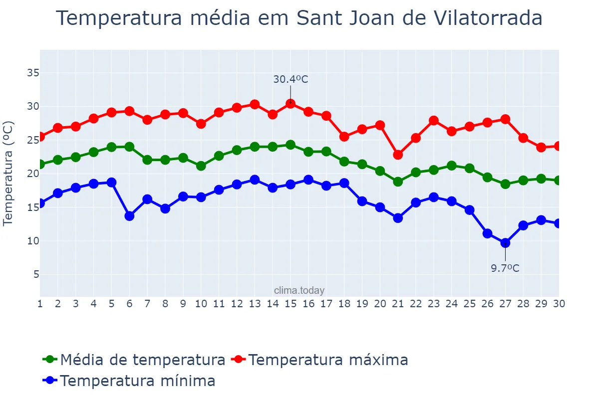 Temperatura em setembro em Sant Joan de Vilatorrada, Catalonia, ES