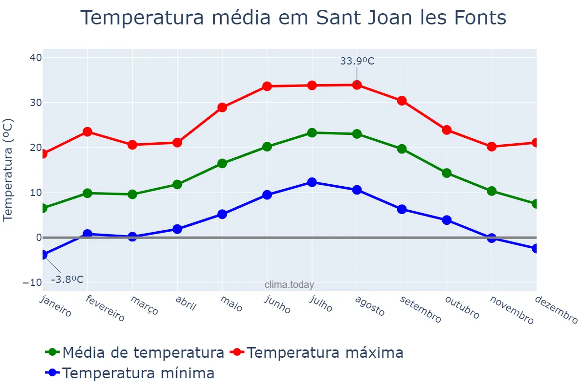 Temperatura anual em Sant Joan les Fonts, Catalonia, ES