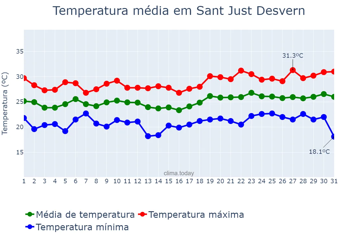 Temperatura em julho em Sant Just Desvern, Catalonia, ES