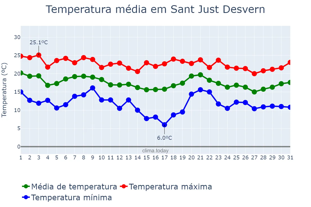 Temperatura em outubro em Sant Just Desvern, Catalonia, ES