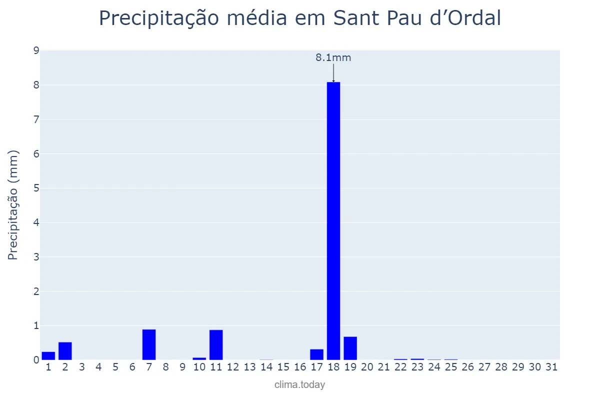 Precipitação em dezembro em Sant Pau d’Ordal, Catalonia, ES