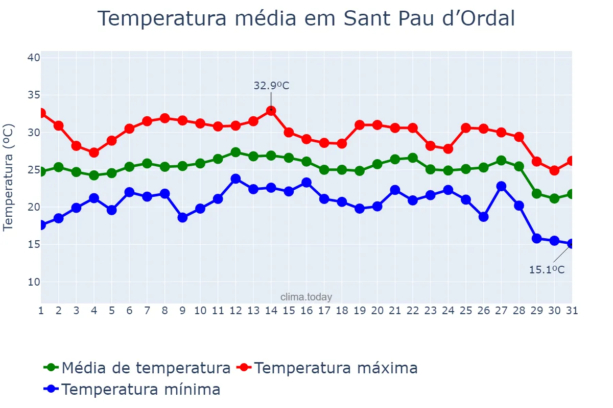Temperatura em agosto em Sant Pau d’Ordal, Catalonia, ES