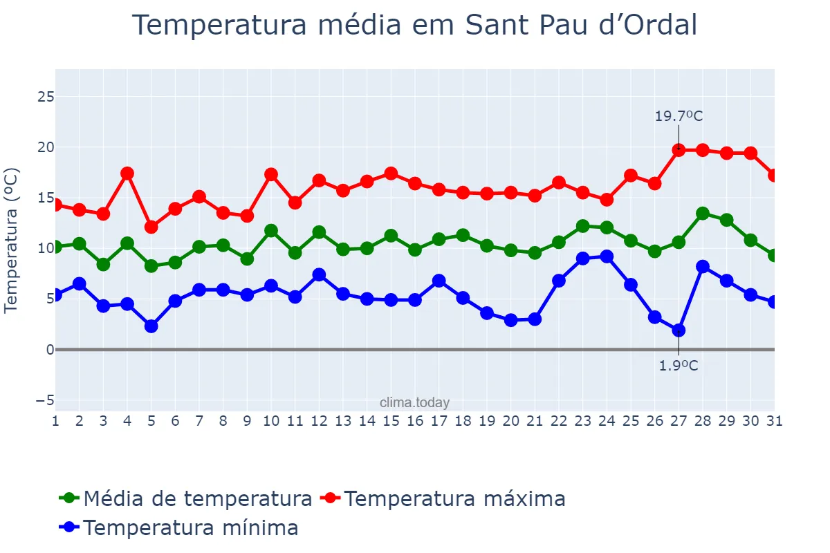 Temperatura em dezembro em Sant Pau d’Ordal, Catalonia, ES