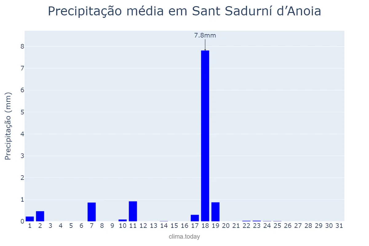 Precipitação em dezembro em Sant Sadurní d’Anoia, Catalonia, ES