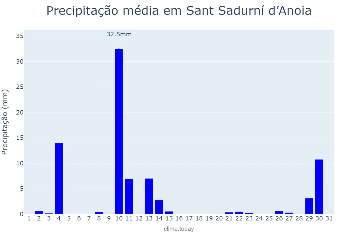 Precipitação em outubro em Sant Sadurní d’Anoia, Catalonia, ES