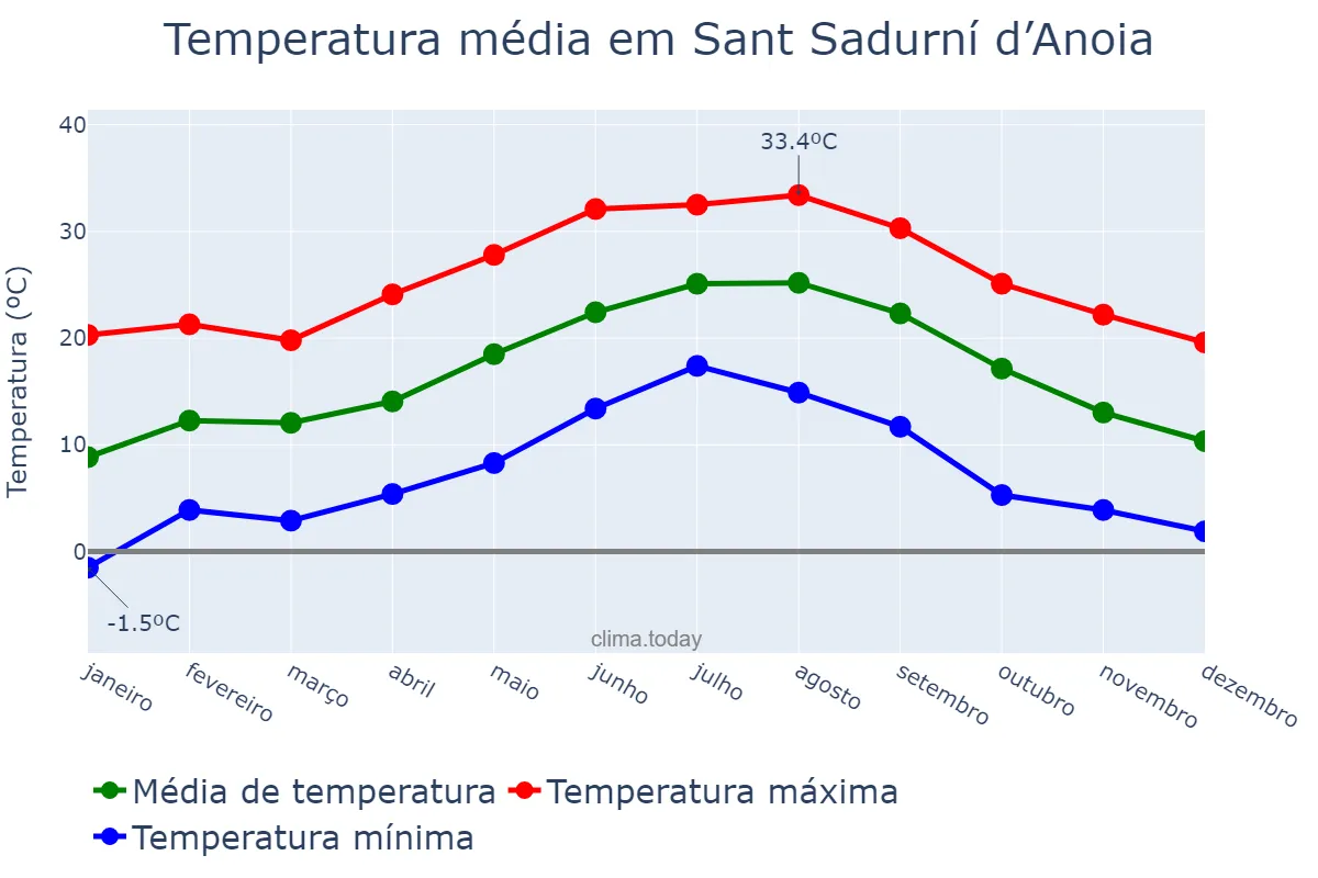 Temperatura anual em Sant Sadurní d’Anoia, Catalonia, ES