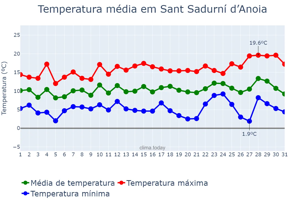 Temperatura em dezembro em Sant Sadurní d’Anoia, Catalonia, ES