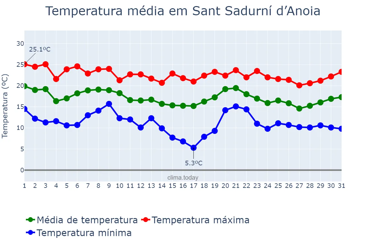 Temperatura em outubro em Sant Sadurní d’Anoia, Catalonia, ES