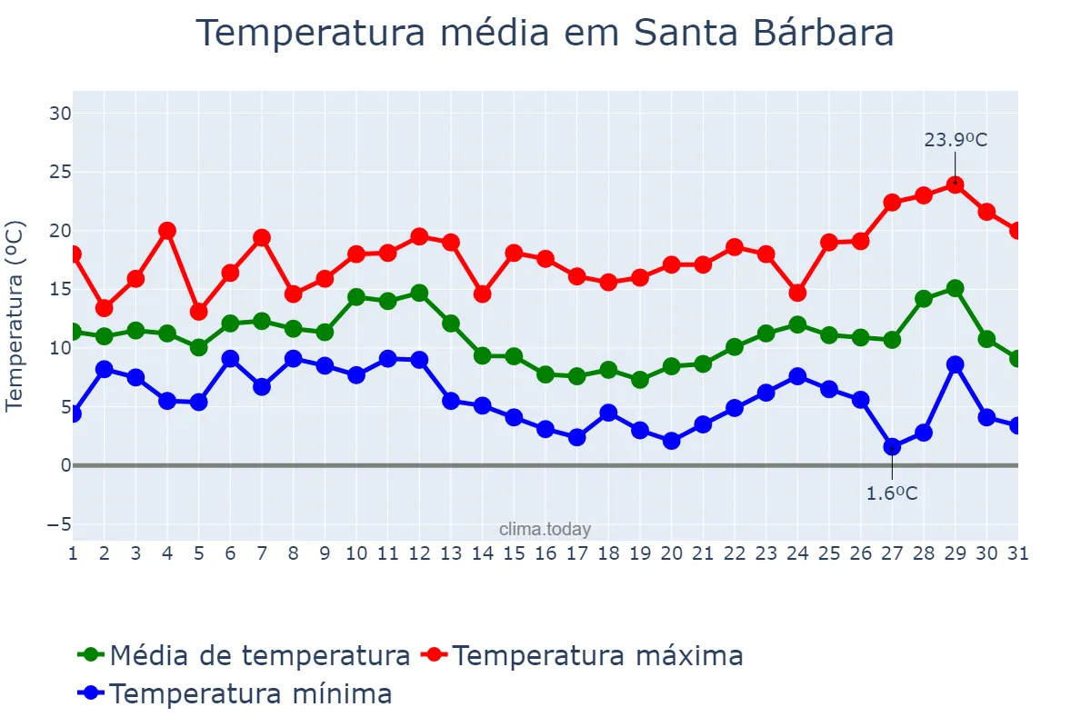 Temperatura em dezembro em Santa Bárbara, Catalonia, ES