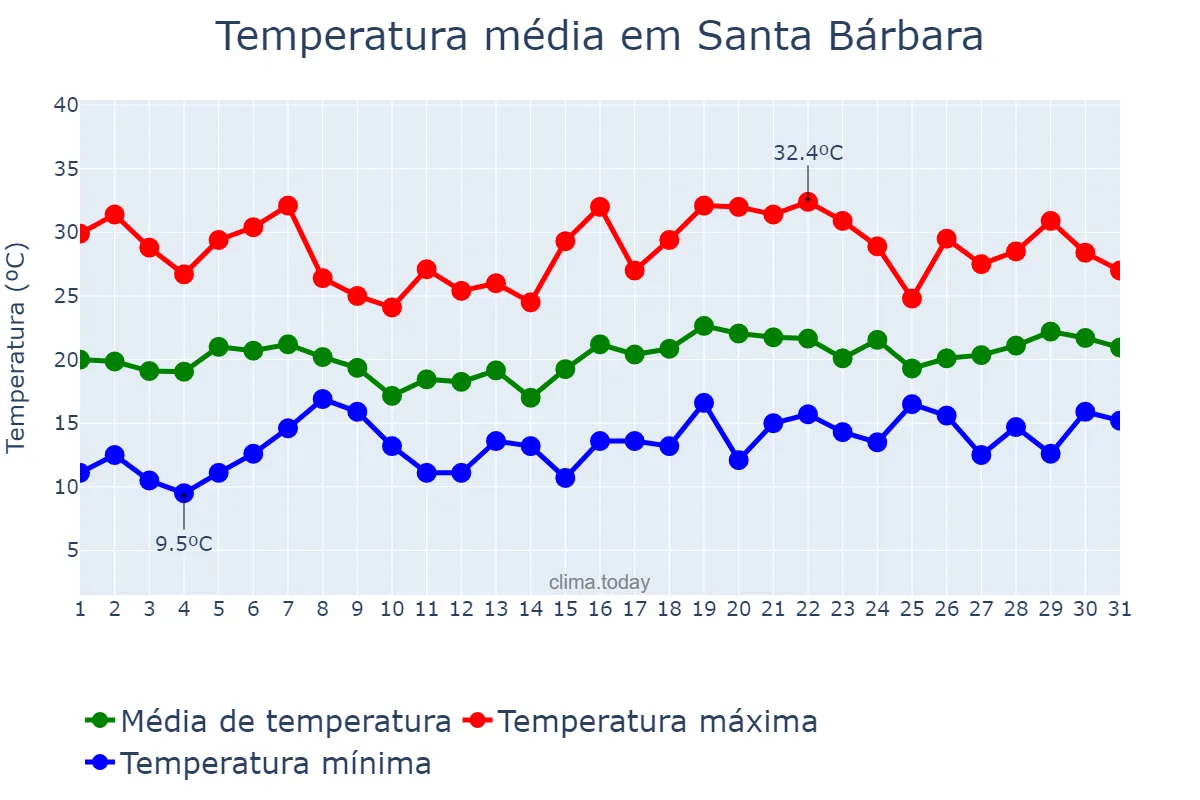 Temperatura em maio em Santa Bárbara, Catalonia, ES