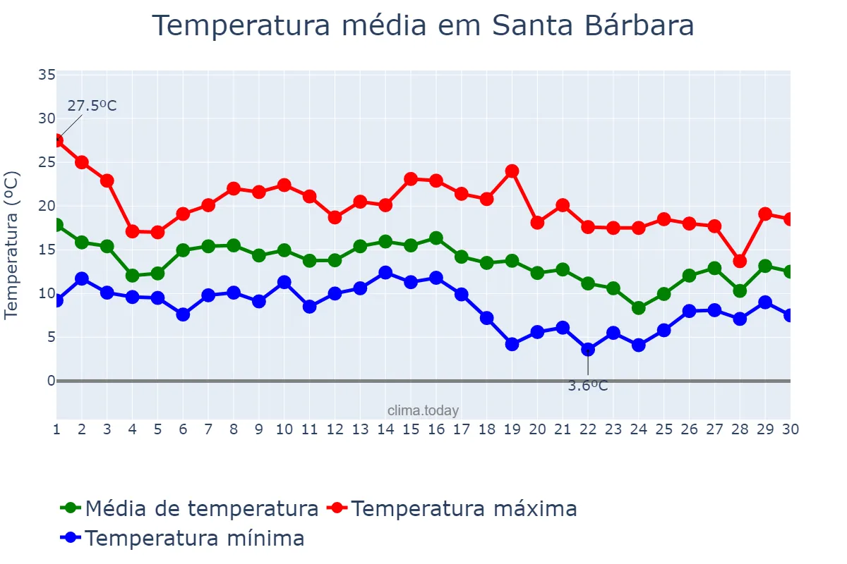 Temperatura em novembro em Santa Bárbara, Catalonia, ES