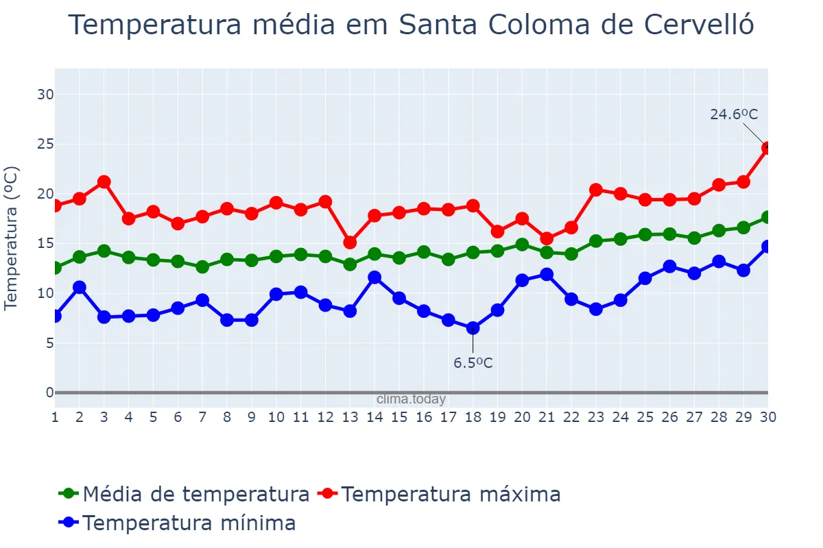 Temperatura em abril em Santa Coloma de Cervelló, Catalonia, ES
